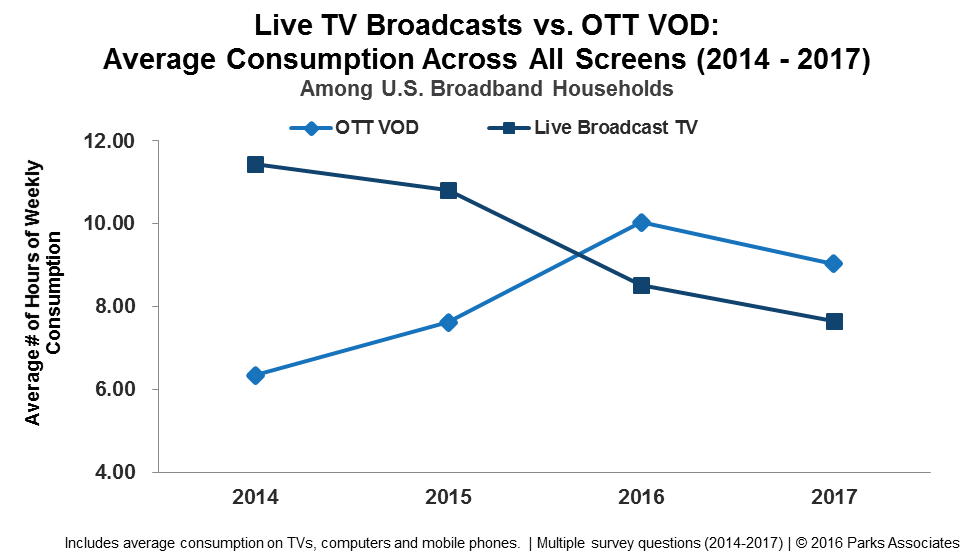 Shift in Video Consumption
